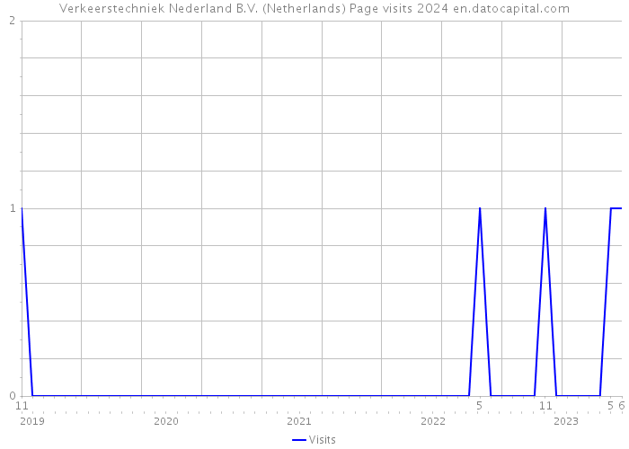 Verkeerstechniek Nederland B.V. (Netherlands) Page visits 2024 