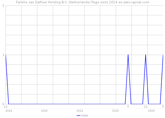Familie van Dalfsen Holding B.V. (Netherlands) Page visits 2024 