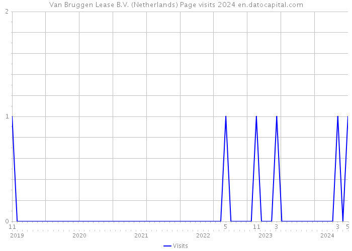 Van Bruggen Lease B.V. (Netherlands) Page visits 2024 