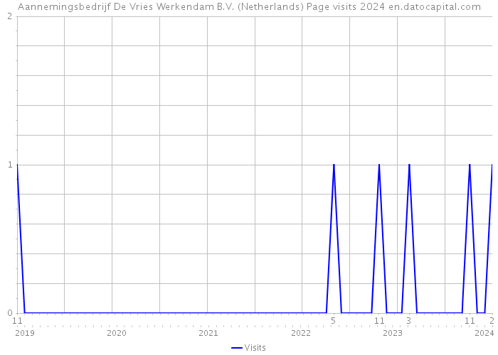 Aannemingsbedrijf De Vries Werkendam B.V. (Netherlands) Page visits 2024 