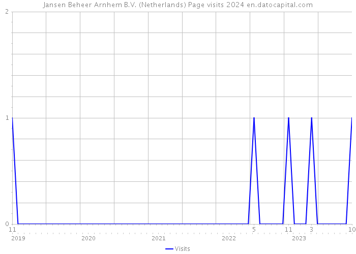 Jansen Beheer Arnhem B.V. (Netherlands) Page visits 2024 