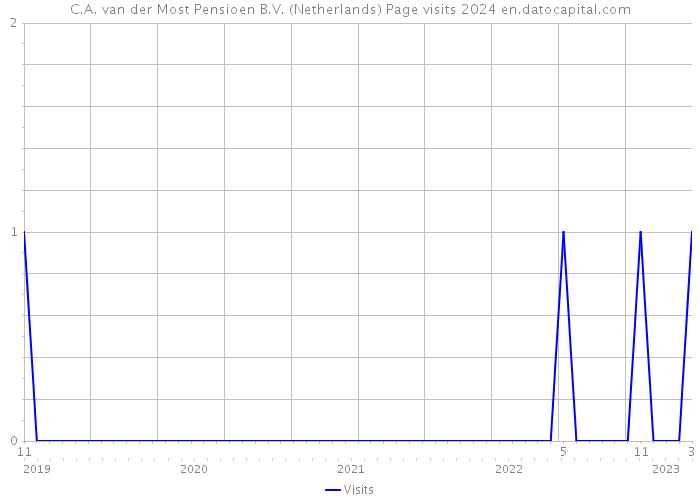 C.A. van der Most Pensioen B.V. (Netherlands) Page visits 2024 