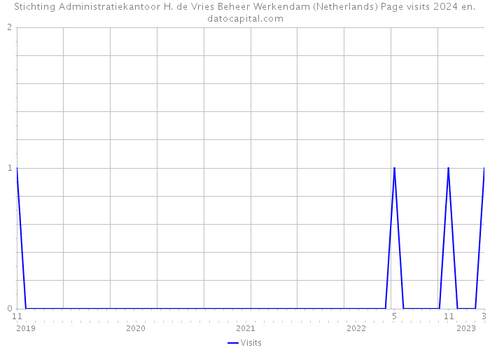Stichting Administratiekantoor H. de Vries Beheer Werkendam (Netherlands) Page visits 2024 