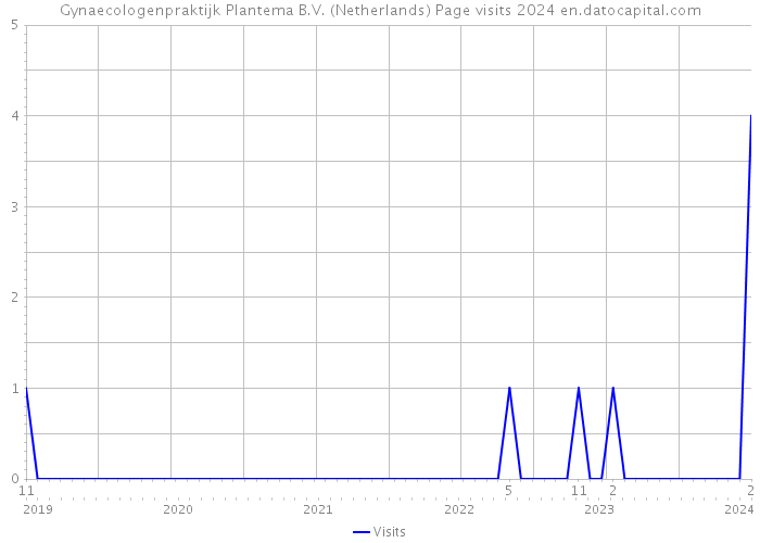 Gynaecologenpraktijk Plantema B.V. (Netherlands) Page visits 2024 
