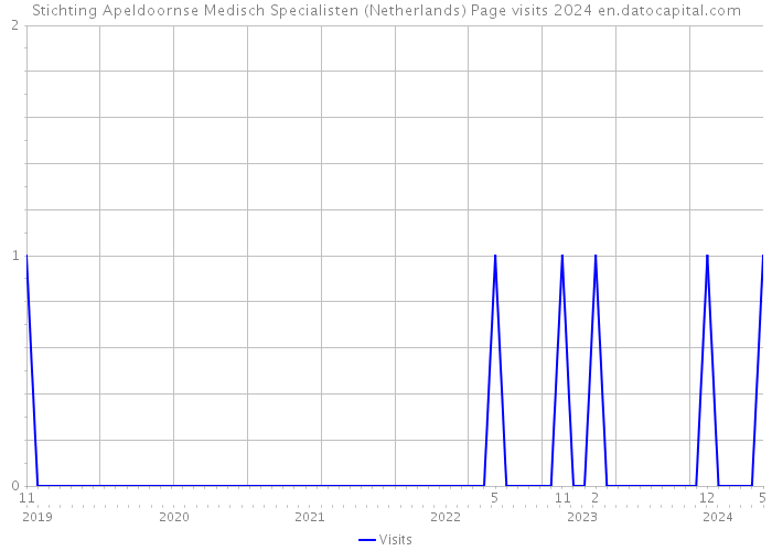 Stichting Apeldoornse Medisch Specialisten (Netherlands) Page visits 2024 