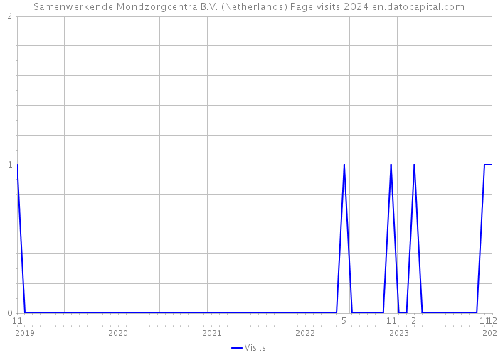 Samenwerkende Mondzorgcentra B.V. (Netherlands) Page visits 2024 
