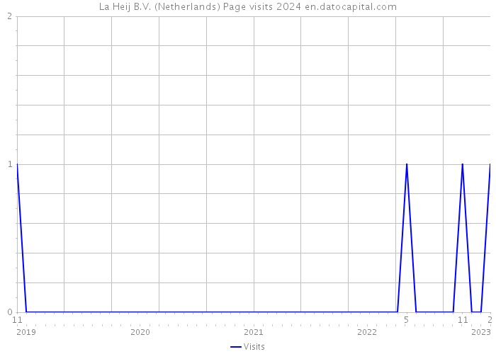 La Heij B.V. (Netherlands) Page visits 2024 