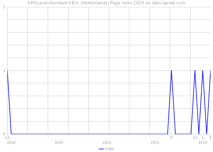 KPN Leidschendam II B.V. (Netherlands) Page visits 2024 