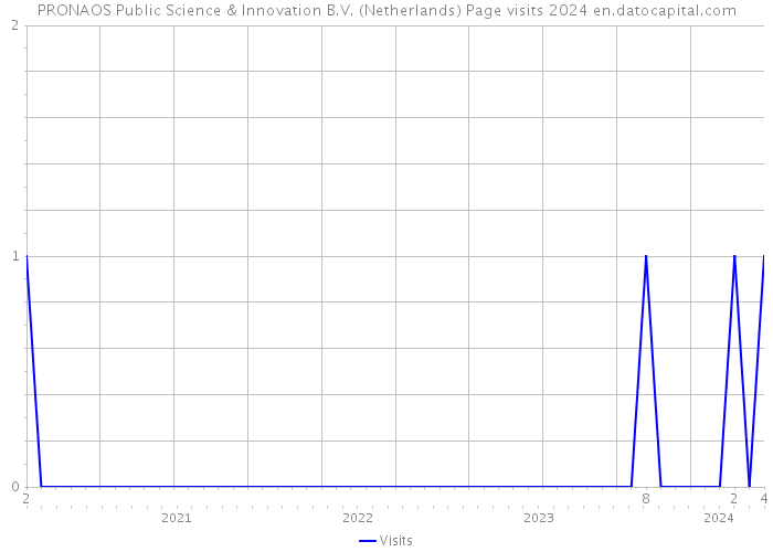 PRONAOS Public Science & Innovation B.V. (Netherlands) Page visits 2024 