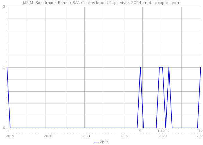 J.M.M. Bazelmans Beheer B.V. (Netherlands) Page visits 2024 