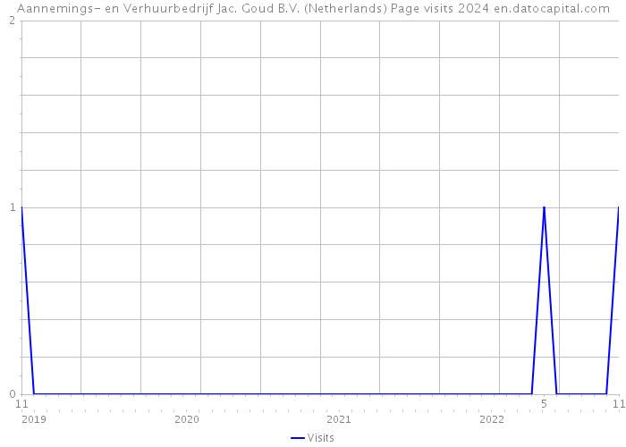 Aannemings- en Verhuurbedrijf Jac. Goud B.V. (Netherlands) Page visits 2024 