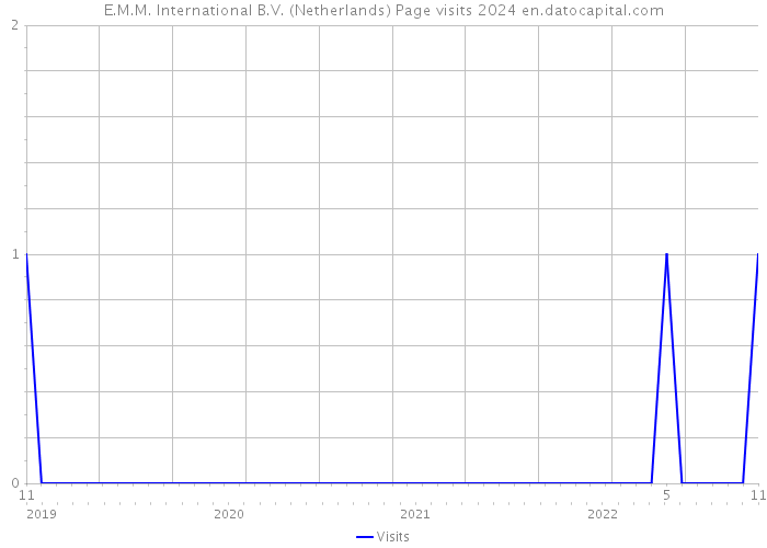 E.M.M. International B.V. (Netherlands) Page visits 2024 