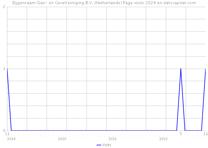 Eijgenraam Glas- en Gevelreiniging B.V. (Netherlands) Page visits 2024 