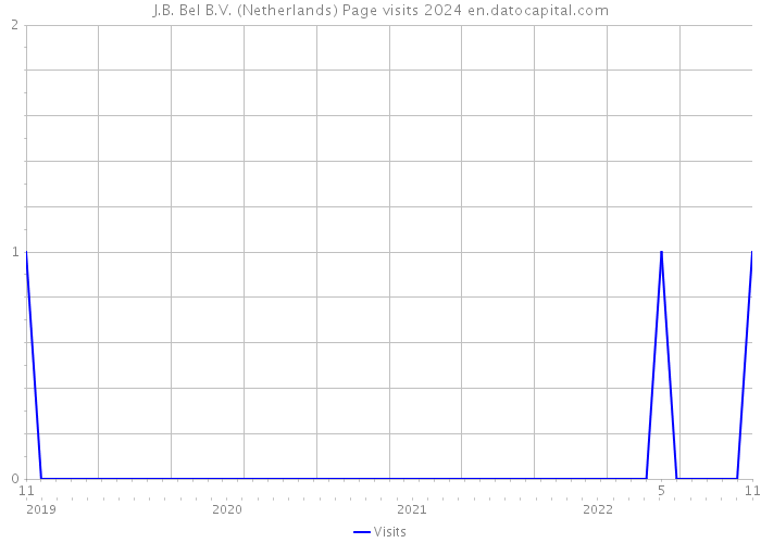 J.B. Bel B.V. (Netherlands) Page visits 2024 