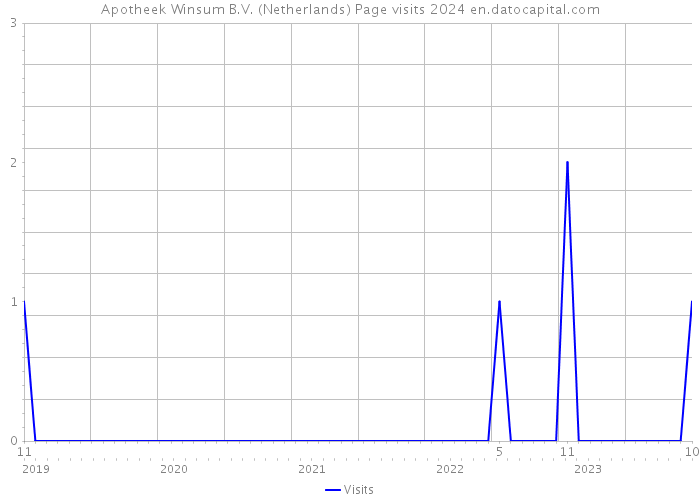 Apotheek Winsum B.V. (Netherlands) Page visits 2024 