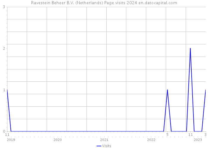 Ravestein Beheer B.V. (Netherlands) Page visits 2024 