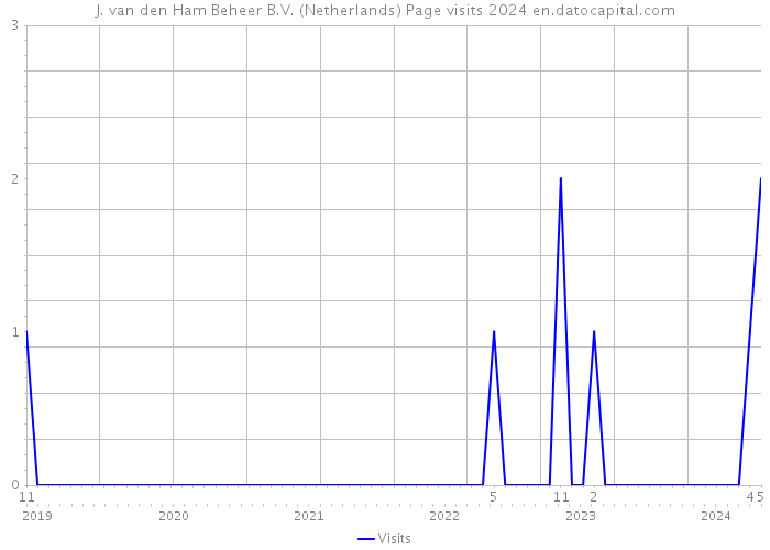J. van den Ham Beheer B.V. (Netherlands) Page visits 2024 
