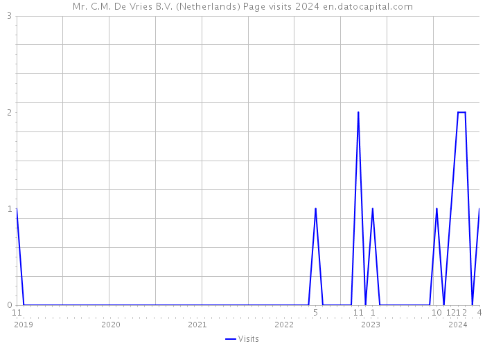Mr. C.M. De Vries B.V. (Netherlands) Page visits 2024 