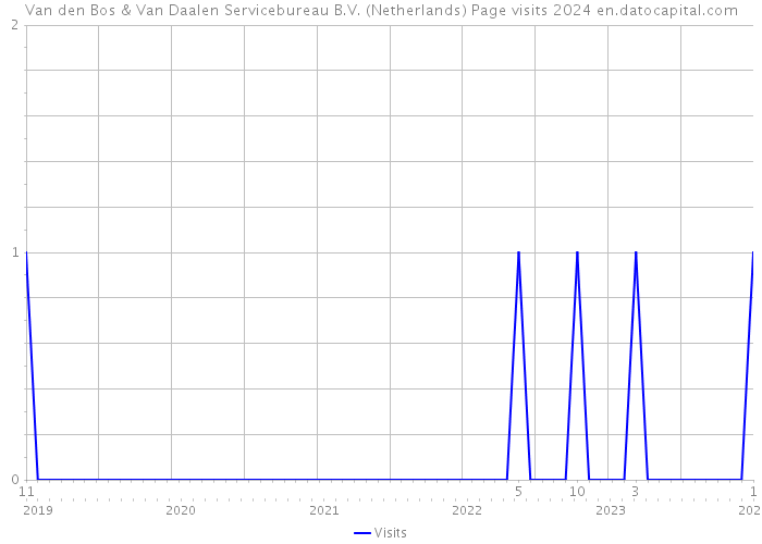 Van den Bos & Van Daalen Servicebureau B.V. (Netherlands) Page visits 2024 