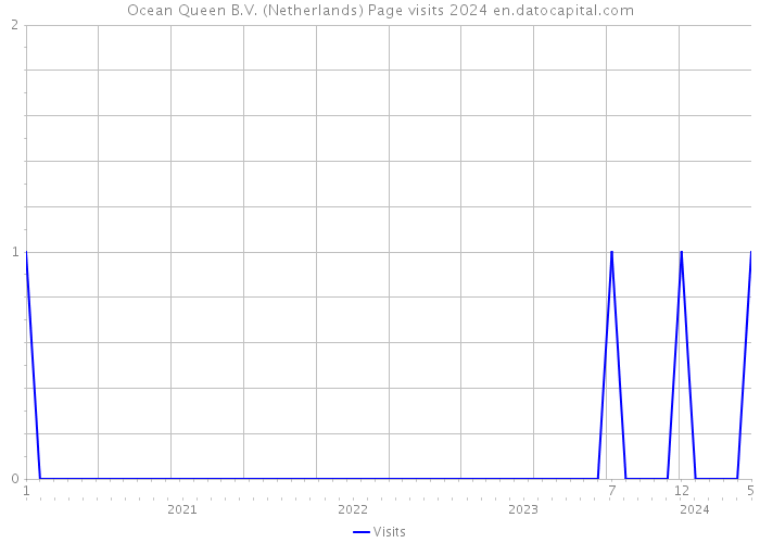 Ocean Queen B.V. (Netherlands) Page visits 2024 