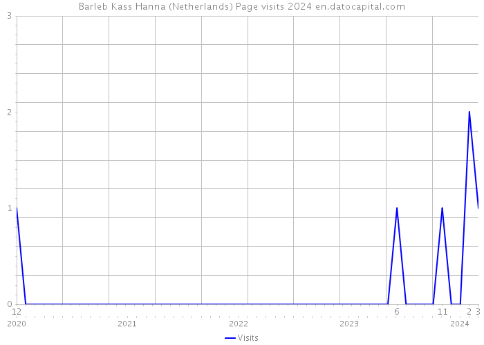 Barleb Kass Hanna (Netherlands) Page visits 2024 