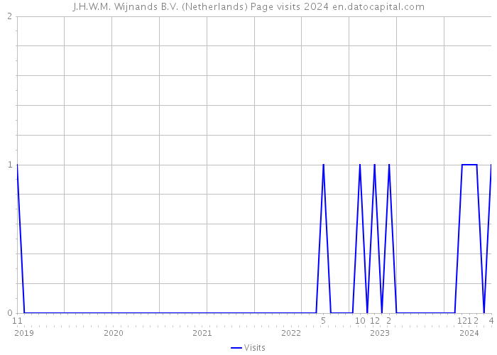 J.H.W.M. Wijnands B.V. (Netherlands) Page visits 2024 