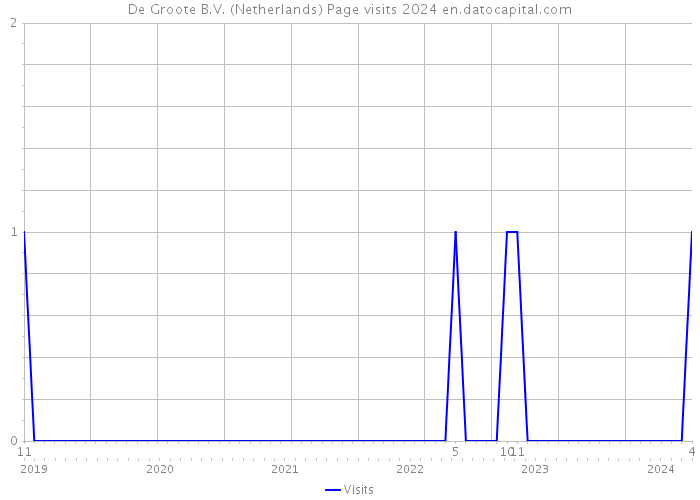 De Groote B.V. (Netherlands) Page visits 2024 