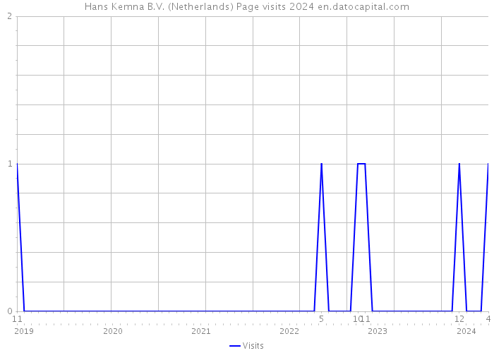 Hans Kemna B.V. (Netherlands) Page visits 2024 