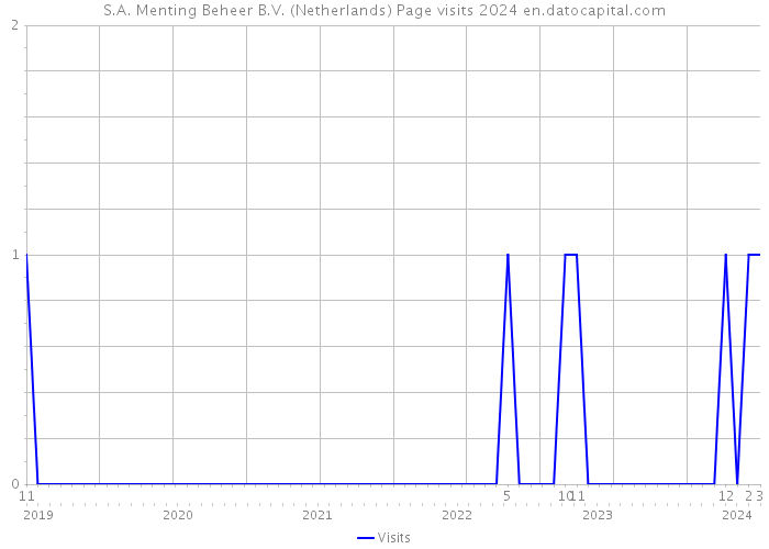 S.A. Menting Beheer B.V. (Netherlands) Page visits 2024 