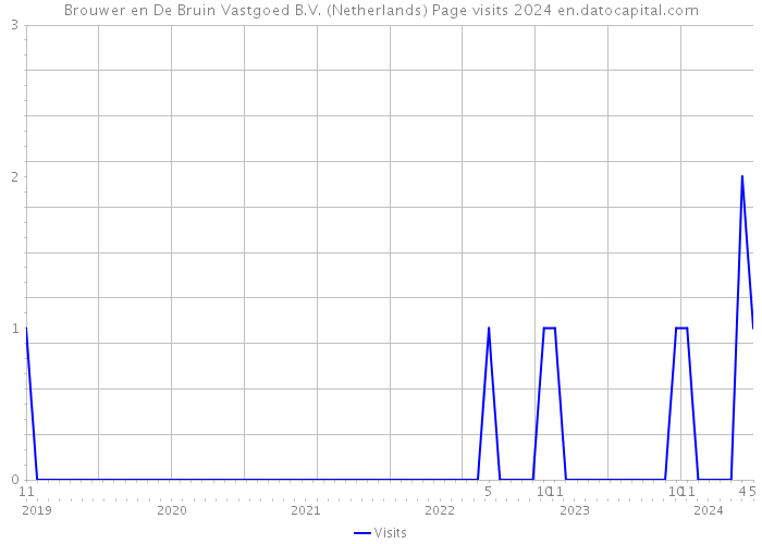 Brouwer en De Bruin Vastgoed B.V. (Netherlands) Page visits 2024 