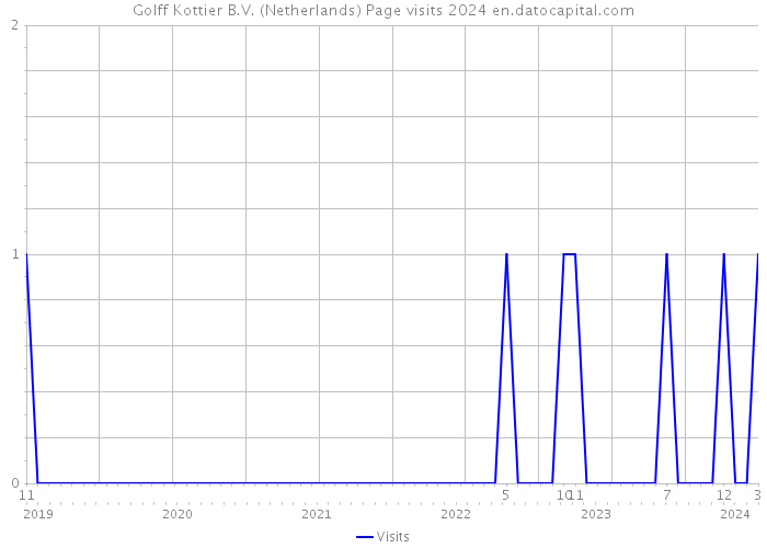 Golff Kottier B.V. (Netherlands) Page visits 2024 