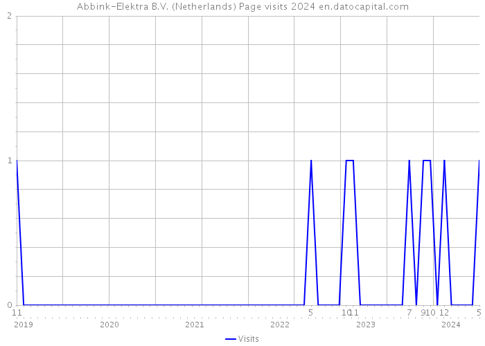 Abbink-Elektra B.V. (Netherlands) Page visits 2024 