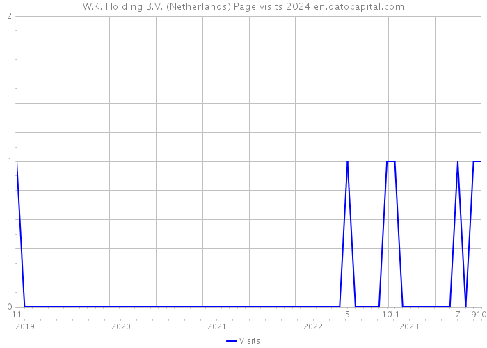 W.K. Holding B.V. (Netherlands) Page visits 2024 