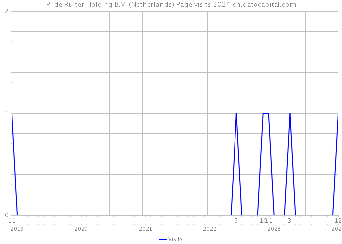 P. de Ruiter Holding B.V. (Netherlands) Page visits 2024 