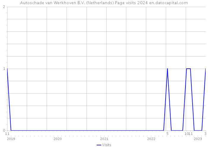 Autoschade van Werkhoven B.V. (Netherlands) Page visits 2024 