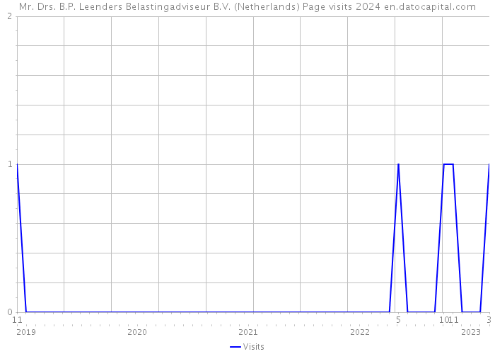 Mr. Drs. B.P. Leenders Belastingadviseur B.V. (Netherlands) Page visits 2024 