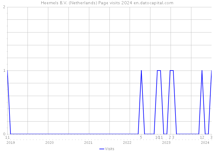 Heemels B.V. (Netherlands) Page visits 2024 