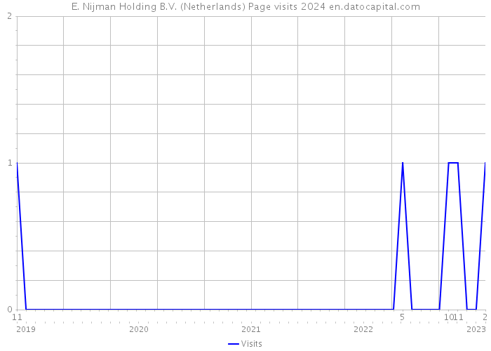 E. Nijman Holding B.V. (Netherlands) Page visits 2024 