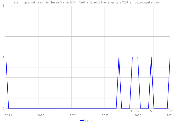 Instellingsapotheek Gelderse Vallei B.V. (Netherlands) Page visits 2024 