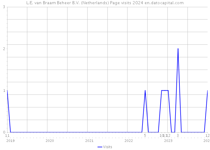 L.E. van Braam Beheer B.V. (Netherlands) Page visits 2024 