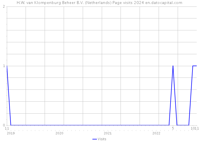 H.W. van Klompenburg Beheer B.V. (Netherlands) Page visits 2024 