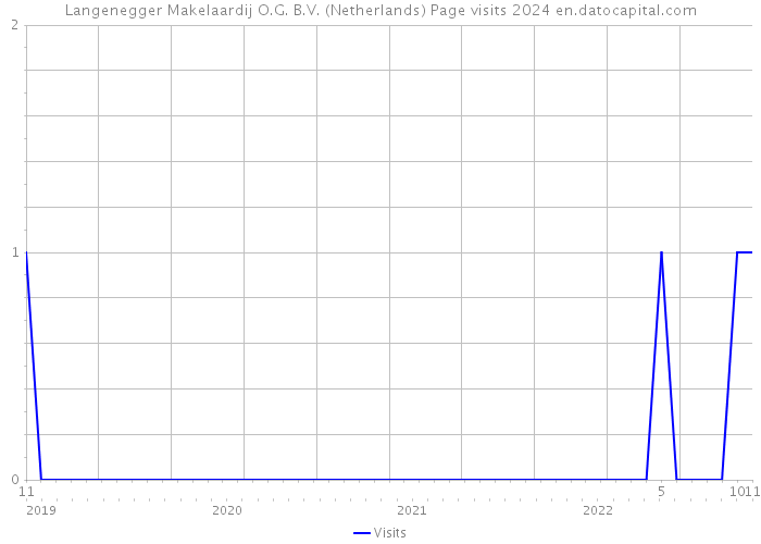 Langenegger Makelaardij O.G. B.V. (Netherlands) Page visits 2024 