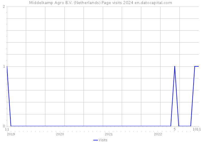 Middelkamp Agro B.V. (Netherlands) Page visits 2024 
