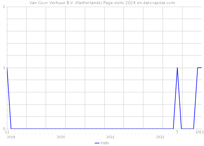 Van Goor Verhuur B.V. (Netherlands) Page visits 2024 