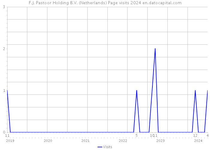 F.J. Pastoor Holding B.V. (Netherlands) Page visits 2024 