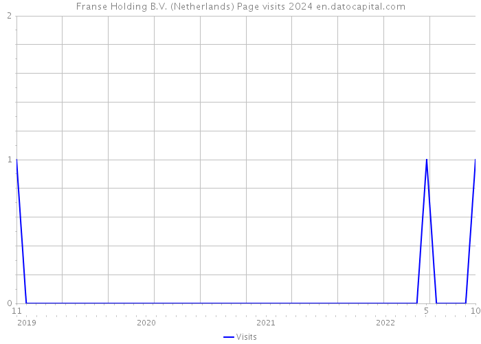Franse Holding B.V. (Netherlands) Page visits 2024 