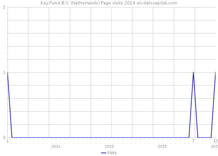 Key Fund B.V. (Netherlands) Page visits 2024 