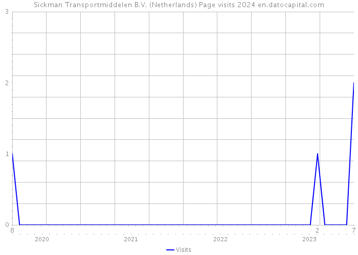 Sickman Transportmiddelen B.V. (Netherlands) Page visits 2024 