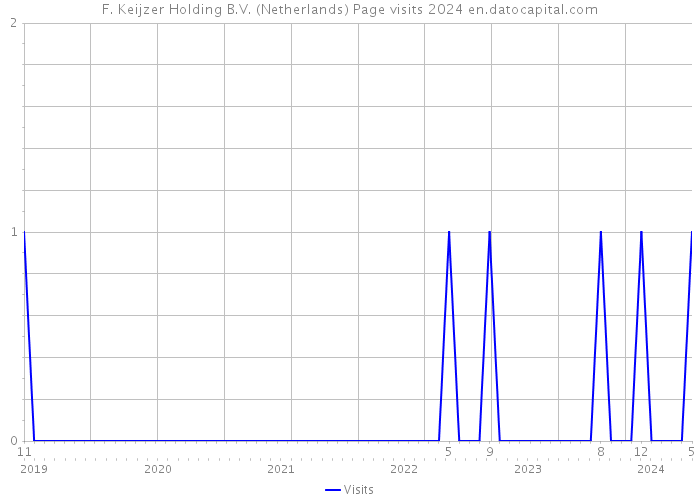 F. Keijzer Holding B.V. (Netherlands) Page visits 2024 
