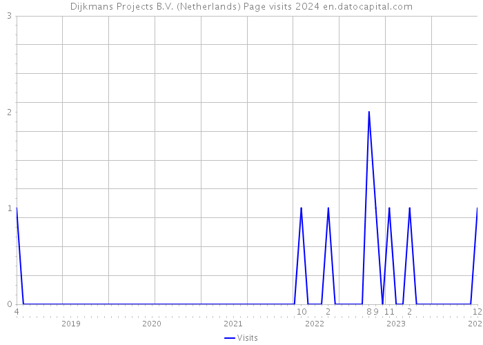 Dijkmans Projects B.V. (Netherlands) Page visits 2024 